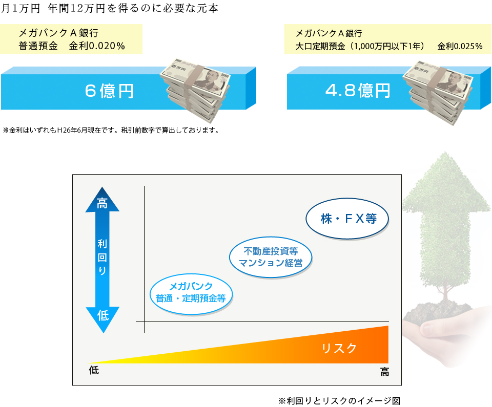 月1万円　年間12万円を得るのに必要な元本。