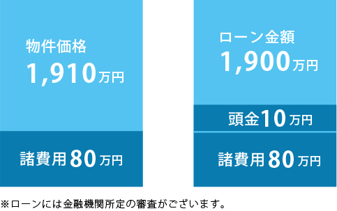 物件価格1910万円・諸費用80万円。ローン金額1900万円・頭金10万円・諸費用80万円。※ローンには金融機関所定の審査がございます。