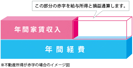 年間家賃収入。年間経費。この部分の赤字を給与所得と損益通算します。不動産所得が赤字の場合のイメージ図