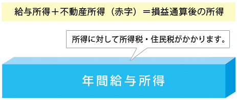 給与所得＋不動産所得（赤字）＝損益通算後の所得。所得に対して所得税・住民税がかかります。年間給与所得