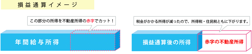 損益通算イメージ。年間給与所得。この部分の所得を不動産所得の赤字でカット!税金がかかる所得が減ったので、所得税・住民税ともに下がります。損益通算後の所得。赤字の不動産所得