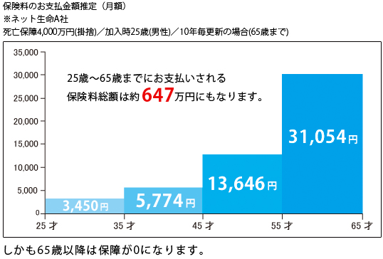 保険料のお支払金額推定（月額）※ネット生命A社、死亡保障4,000万円(掛捨)／加入時25歳(男性)／10年毎更新の場合(65歳まで)グラフ