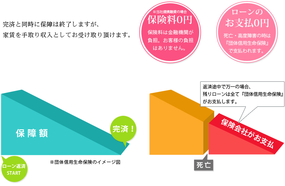 完済と同時に保障は終了しますが、家賃を手取り収入としてお受け取り頂けます。保険料0円、保険料は金融機関が負担。お客様の負担はありません。ローンお支払0円、死亡・高度障害の時は『団体信用生命保険』で支払われます。返済途中で万一の場合、残りローンは全て『団体信用生命保険』がお支払します。保険額。保険会社がお支払