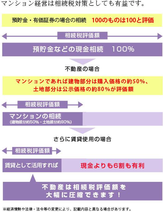 マンション経営は相続税対策としても有益です。預貯金・有価証券の場合の相続100のものは100と評価。相続税評価額。預貯金などの貯金相続100％。マンションであれば建物部分は購入価格の50％、土地部分は公示価格の約80％が評価額。マンションの相続（建物部分約50％・土地部分約80％）賃貸として活用すれば。現金よりも6割も有利。不動産は相続税評価額を大幅に圧縮できます！