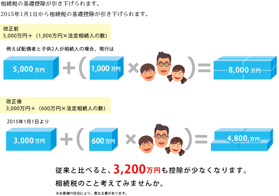 相続税の基礎控除が引き下げられます。2015年1月1日から相続税の基礎控除が引き下げられます。従来と比べると、3200万円も控除が少なくなります。相続税のこと考えてみませんか。