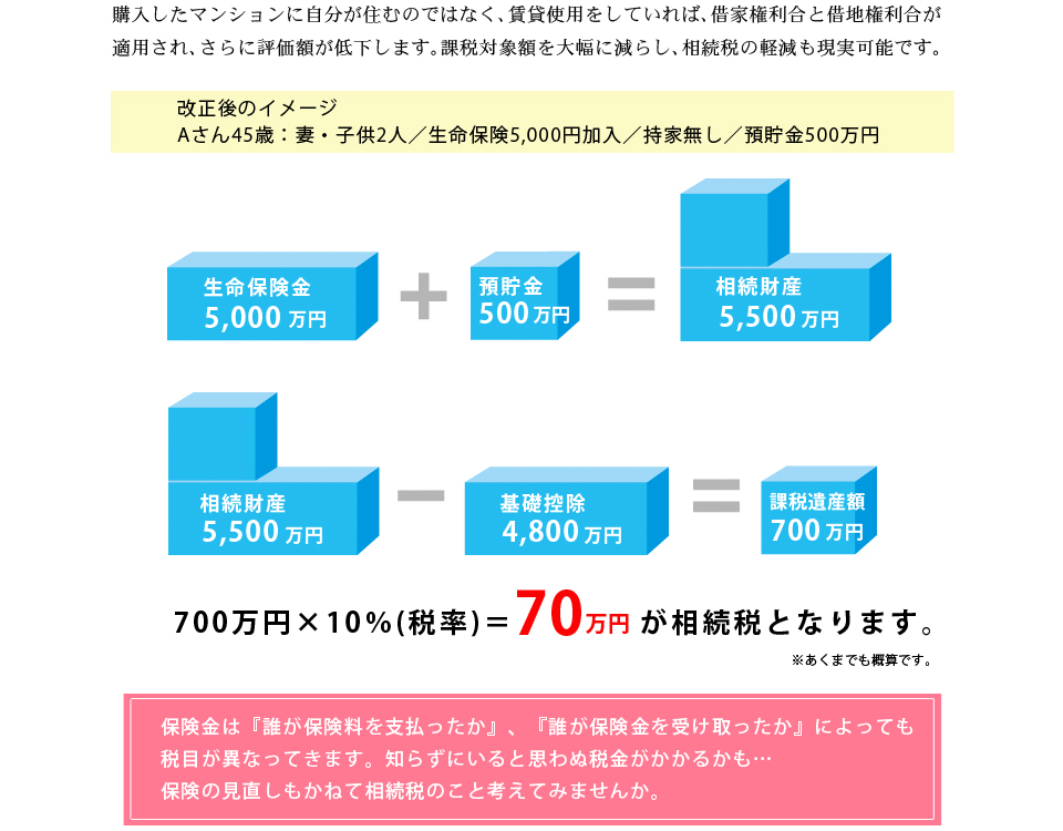 購入したマンションに自分が住むのではく、賃貸使用をしていれば、借家権利合と借地権利合が適用され、さらに評価額が低下します。課税対象額を大幅に減らし、相続税の軽減も現実可能です。700万円×10％（税率）＝70万円が相続税となります。保険金は『誰が保険料を支払ったか』、『誰が保険金を受け取ったか』によっても税目が異なってきます。知らずにいると思わぬ税金がかかるかも…保険の見直しもかねて相続税のこと考えてみませんか。