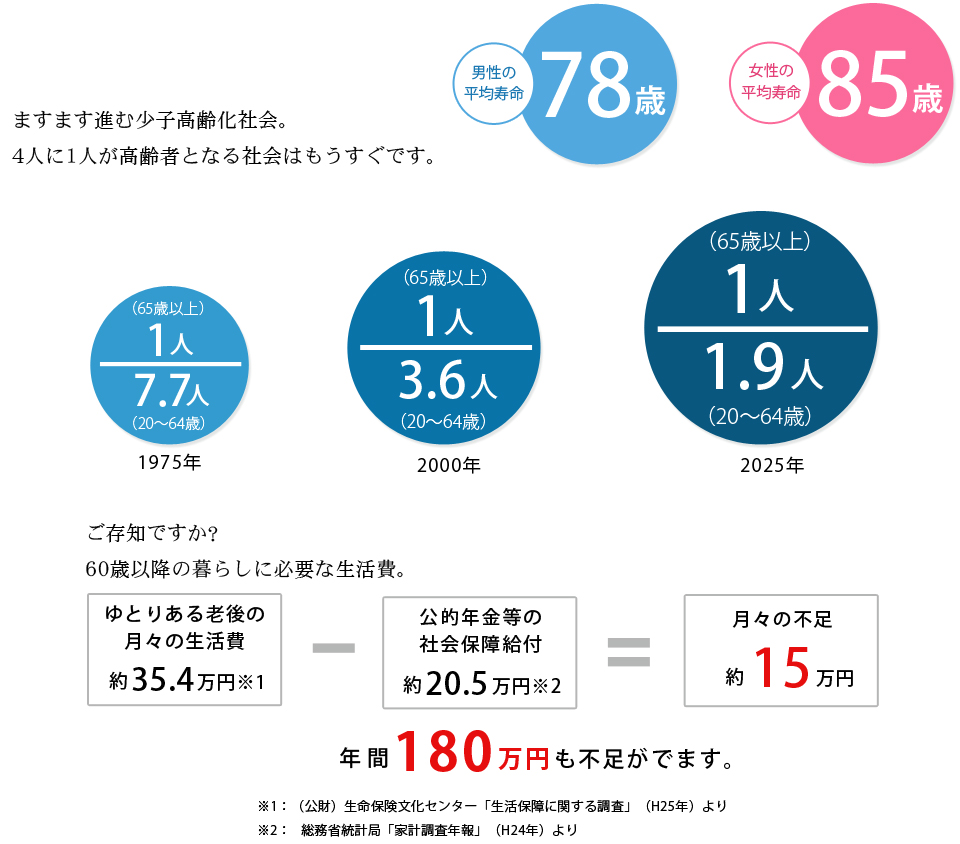 ますます進む少子化高齢化社会。4人に1人が高齢者となる社会はもうすぐです。ゆとりある老後の月々の生活費約35.4万円－公的年金等の社会保障給付約20.5万円＝月々の不足約15万円。年間180万円も不足がでます。