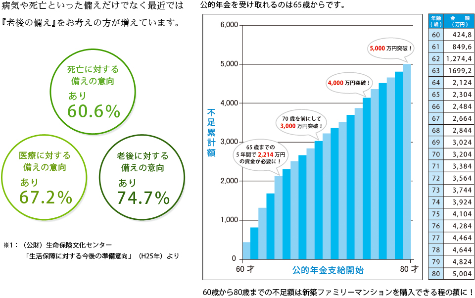 病気や死亡といった備えだけでなく最近では『老後の備え』をお考えの方が増えています。死亡に対する備えの意向あり60.6％。医療に対する備えの意向あり67.2％。老後に対する備えの意向あり74.7％