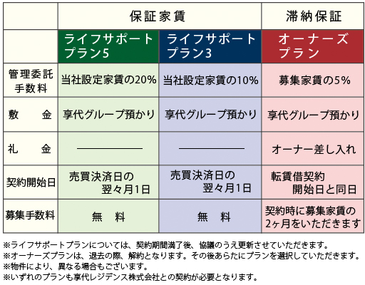 ライフサポートプラン5。ライフサポートプラン3。オーナーズプラン